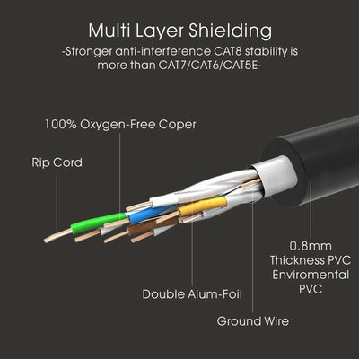 FREE EXPEDITED - Category 8 High Speed Fastest Ethernet Lan Cable Cat 5e 6 7 LOT